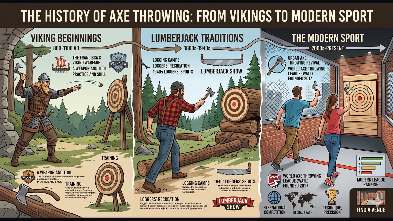 Infografik zeigt die Geschichte des Axtwerfens von den Wikingern bis zum modernen Sport